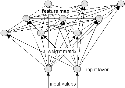 Kohonen Feature Map with 2-dimensional input and 2-dimensional map (3x3 neurons)