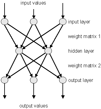 Multi-Layer-Perceptron