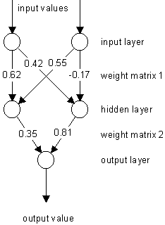 Backpropagation in a 3-layered Multi-Layer-Perceptron